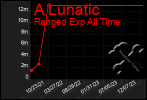 Total Graph of A Lunatic