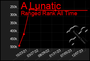 Total Graph of A Lunatic