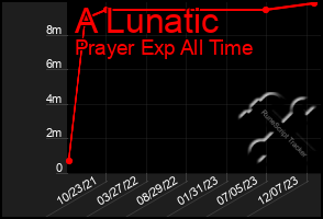 Total Graph of A Lunatic