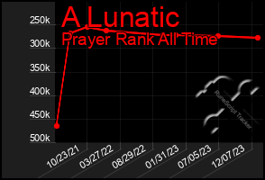Total Graph of A Lunatic
