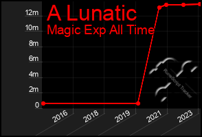 Total Graph of A Lunatic
