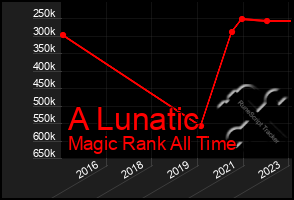 Total Graph of A Lunatic