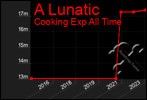 Total Graph of A Lunatic