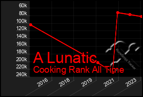 Total Graph of A Lunatic
