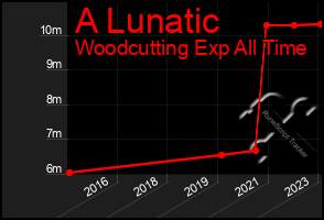 Total Graph of A Lunatic