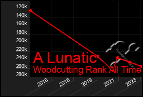 Total Graph of A Lunatic