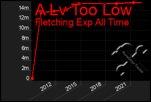 Total Graph of A Lv Too Low