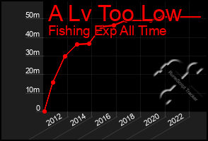 Total Graph of A Lv Too Low