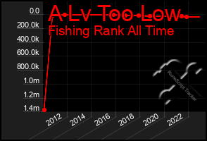 Total Graph of A Lv Too Low