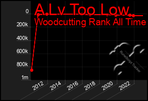 Total Graph of A Lv Too Low