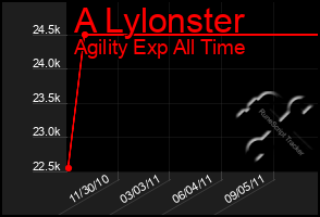 Total Graph of A Lylonster