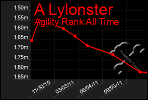 Total Graph of A Lylonster