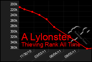 Total Graph of A Lylonster