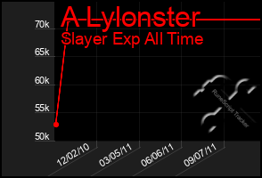 Total Graph of A Lylonster