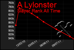 Total Graph of A Lylonster