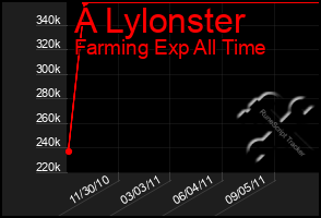 Total Graph of A Lylonster