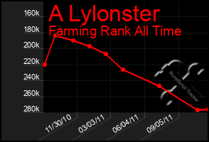 Total Graph of A Lylonster