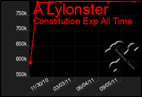 Total Graph of A Lylonster