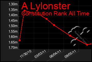 Total Graph of A Lylonster