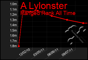 Total Graph of A Lylonster