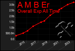Total Graph of A M B Er