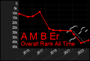 Total Graph of A M B Er