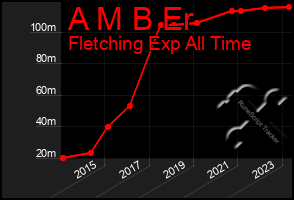 Total Graph of A M B Er