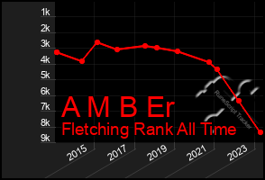 Total Graph of A M B Er