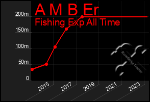 Total Graph of A M B Er