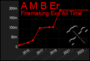 Total Graph of A M B Er