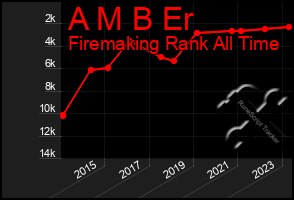 Total Graph of A M B Er