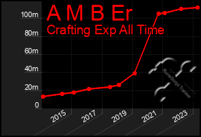 Total Graph of A M B Er