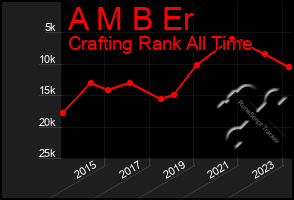 Total Graph of A M B Er