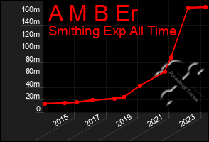 Total Graph of A M B Er