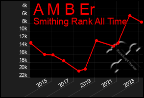 Total Graph of A M B Er