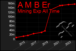 Total Graph of A M B Er