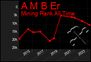 Total Graph of A M B Er