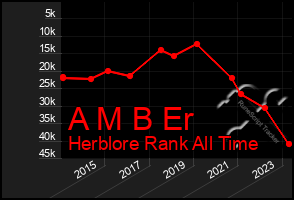 Total Graph of A M B Er