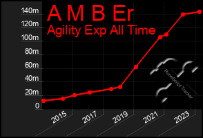 Total Graph of A M B Er