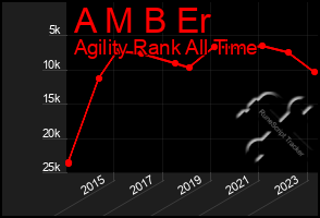 Total Graph of A M B Er