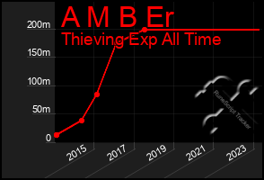 Total Graph of A M B Er