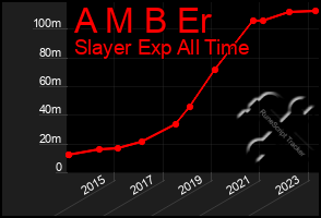 Total Graph of A M B Er