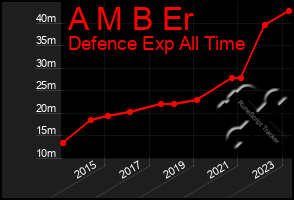 Total Graph of A M B Er