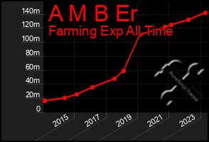 Total Graph of A M B Er