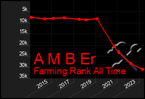 Total Graph of A M B Er