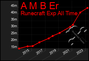 Total Graph of A M B Er