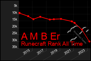 Total Graph of A M B Er