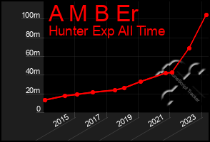 Total Graph of A M B Er