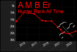 Total Graph of A M B Er