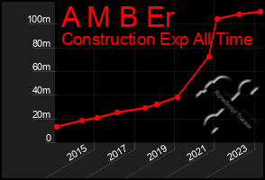 Total Graph of A M B Er